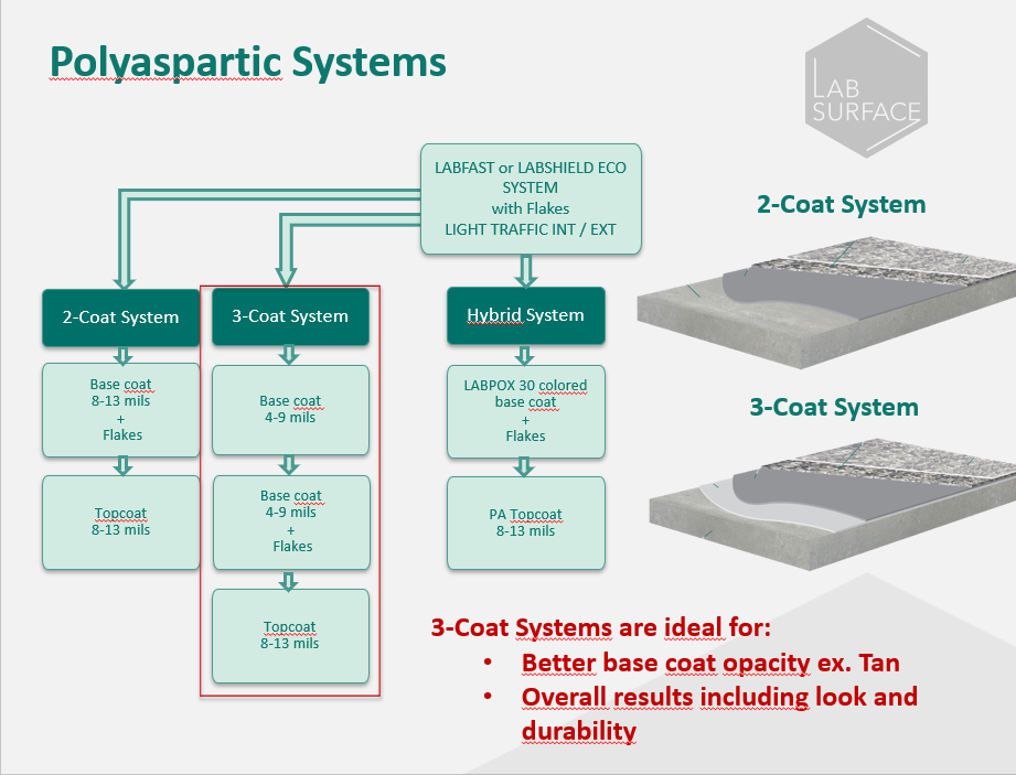 Diagram of polyaspartic coating systems with text and labels on a white background.