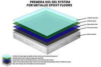 Thumbnail for Diagram of the Premera Sol Gel System for metallic epoxy floors showing FPI Fusion Primer bonding a base coat to bare concrete without grinding
