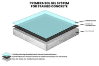 Thumbnail for Technical diagram of the Premera Sol Gel System for stained concrete, showing Nukote Quick Seal mixed with Ameripolish Dye under a high-durability T2 MCM Top Coat.