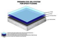 Thumbnail for Diagram of the Premera Sol Gel System showing how FP1 Fusion Primer bonds epoxy to bare concrete without grinding, topped with T2 MCM for scratch resistance.
